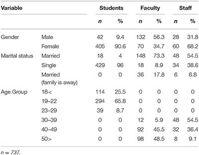 The Impact of COVID-19 Pandemic on University Faculty, Staff, and Students and Coping Strategies Used During the Lockdown in the United Arab Emirates